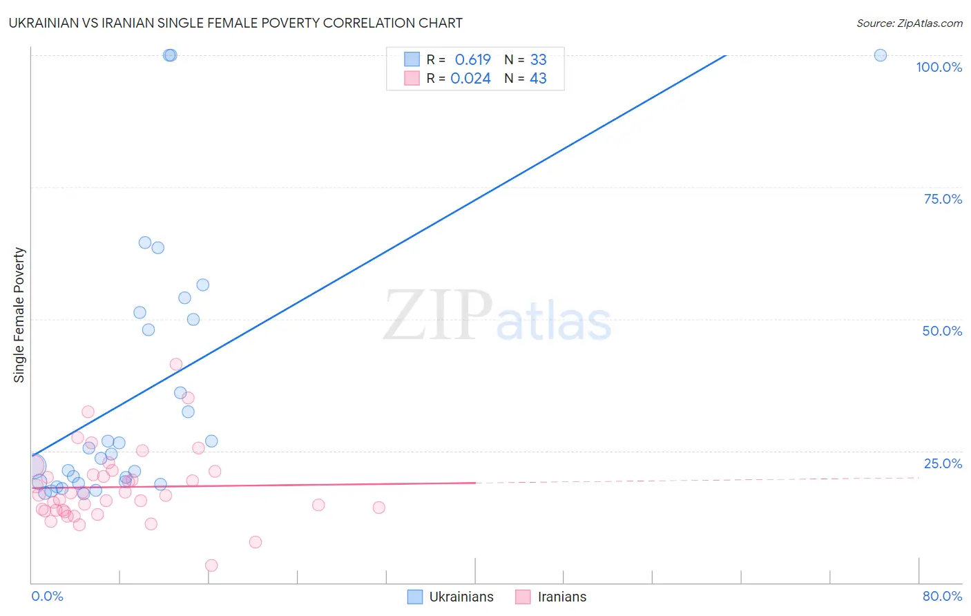 Ukrainian vs Iranian Single Female Poverty