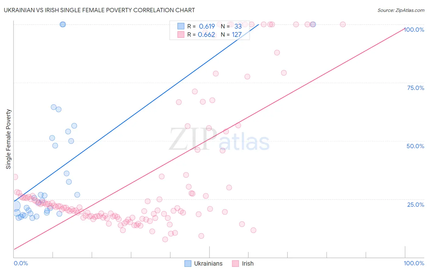 Ukrainian vs Irish Single Female Poverty