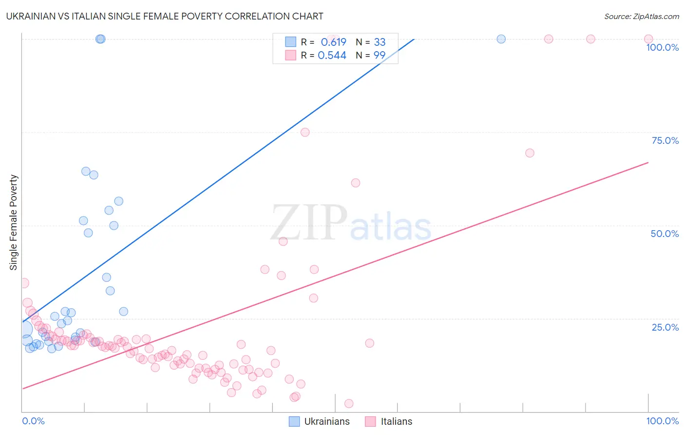 Ukrainian vs Italian Single Female Poverty