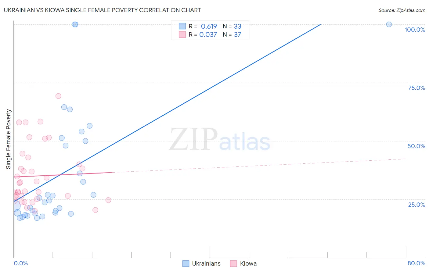 Ukrainian vs Kiowa Single Female Poverty