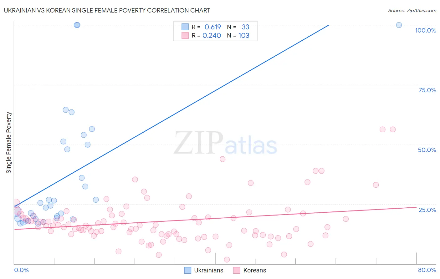 Ukrainian vs Korean Single Female Poverty