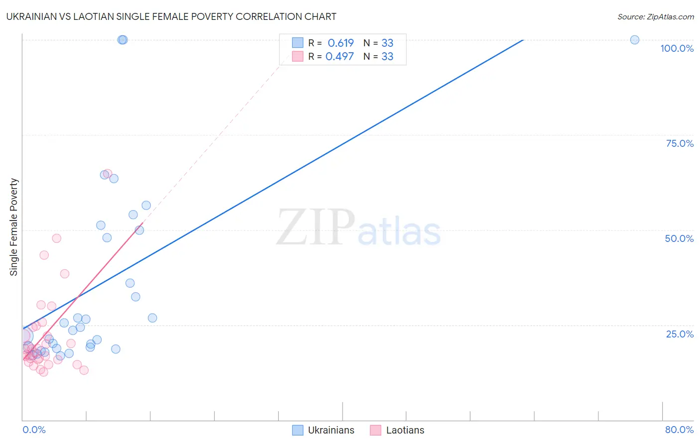 Ukrainian vs Laotian Single Female Poverty