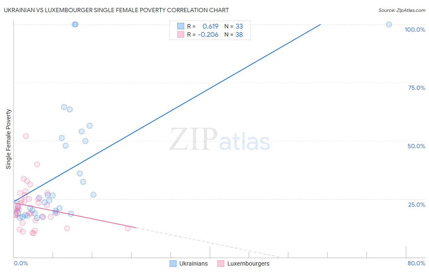 Ukrainian vs Luxembourger Single Female Poverty