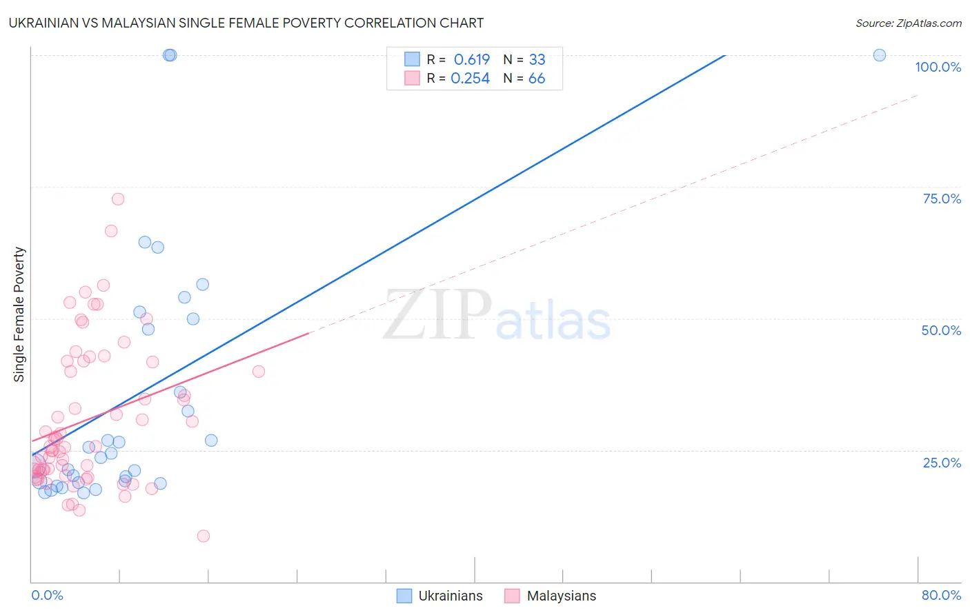 Ukrainian vs Malaysian Single Female Poverty