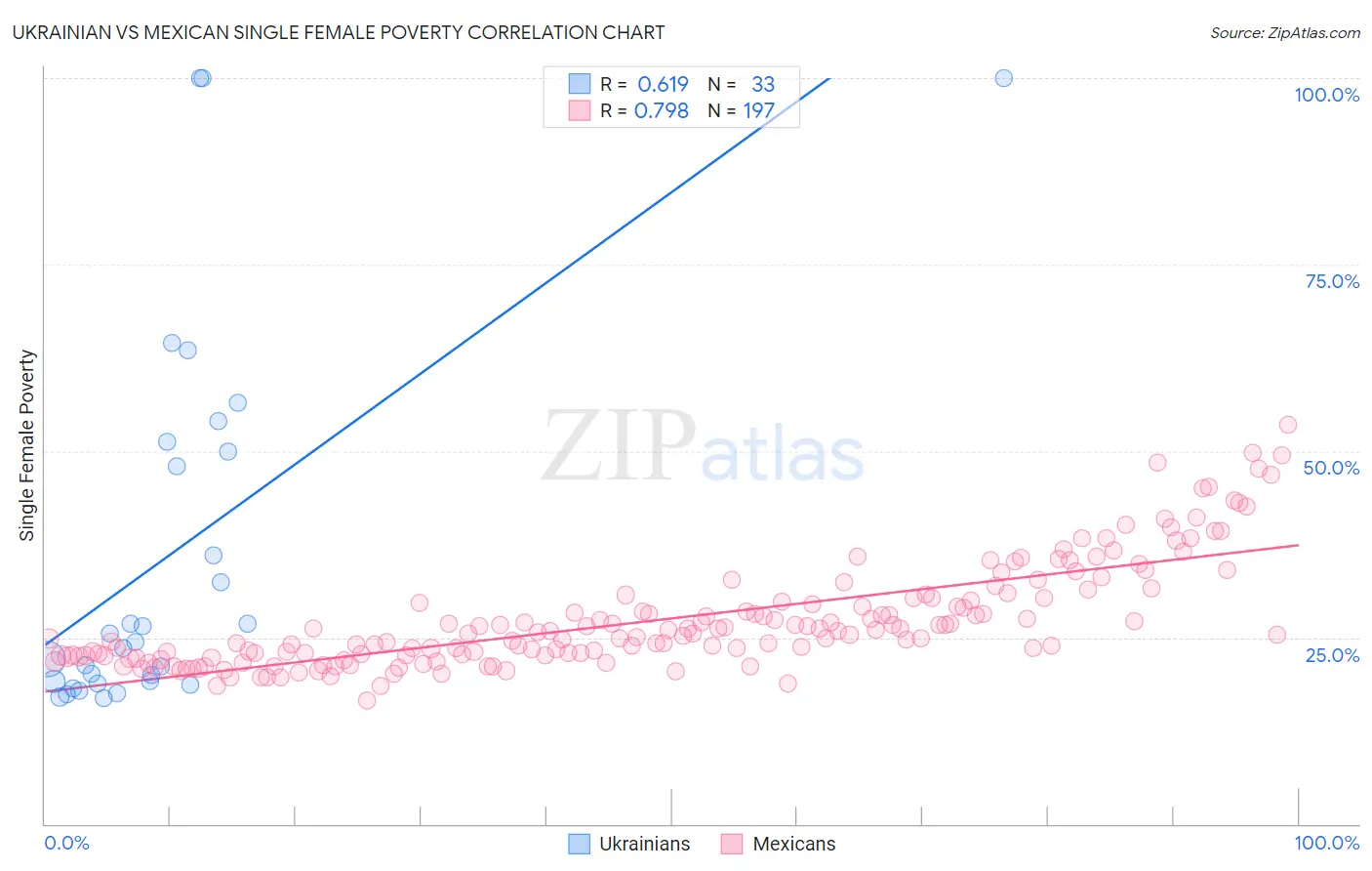 Ukrainian vs Mexican Single Female Poverty