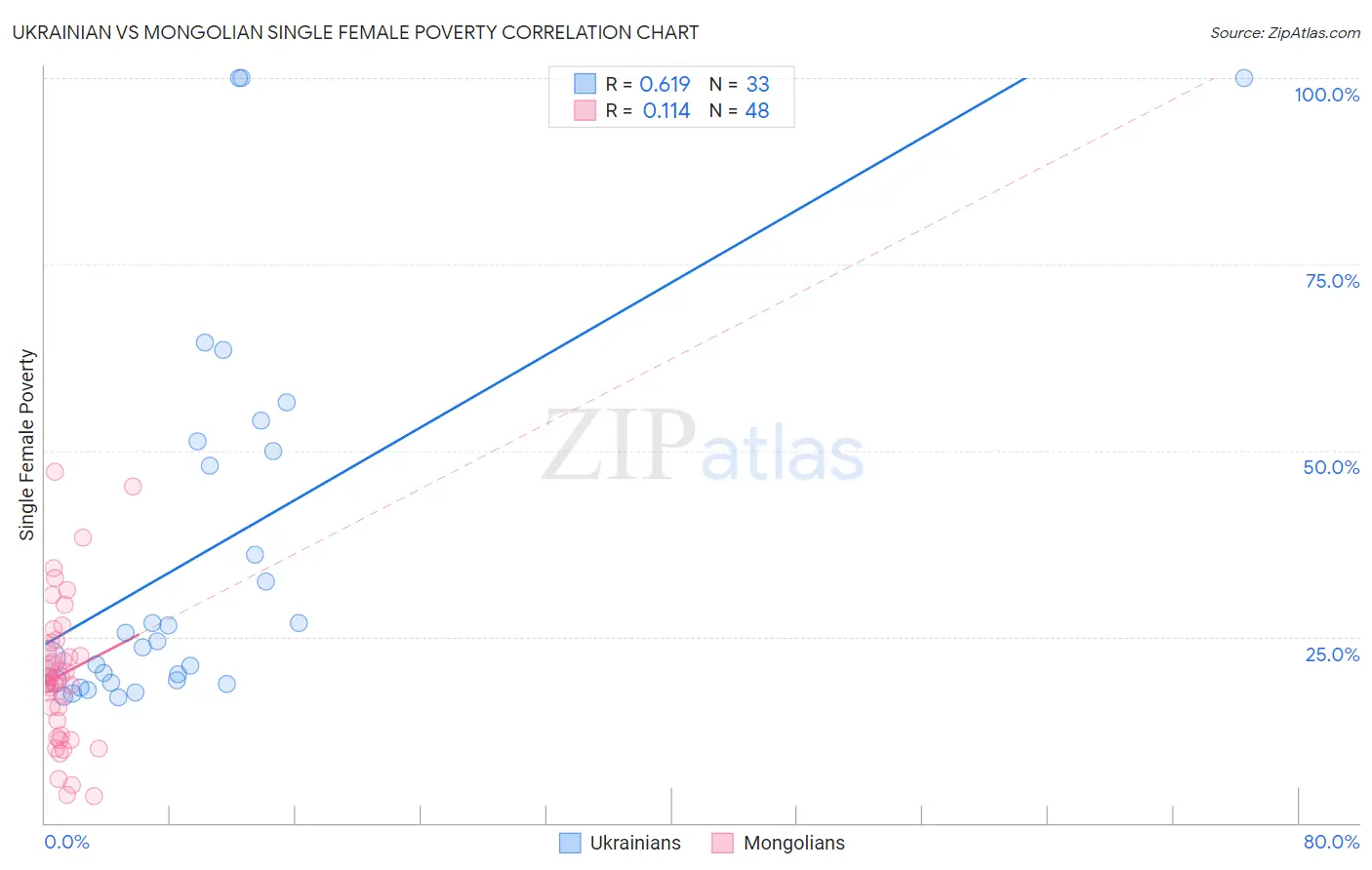 Ukrainian vs Mongolian Single Female Poverty