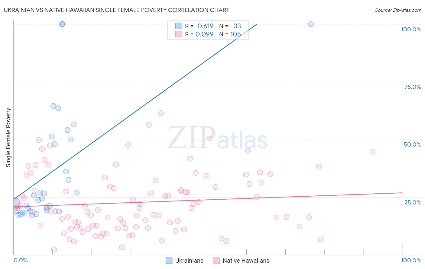 Ukrainian vs Native Hawaiian Single Female Poverty