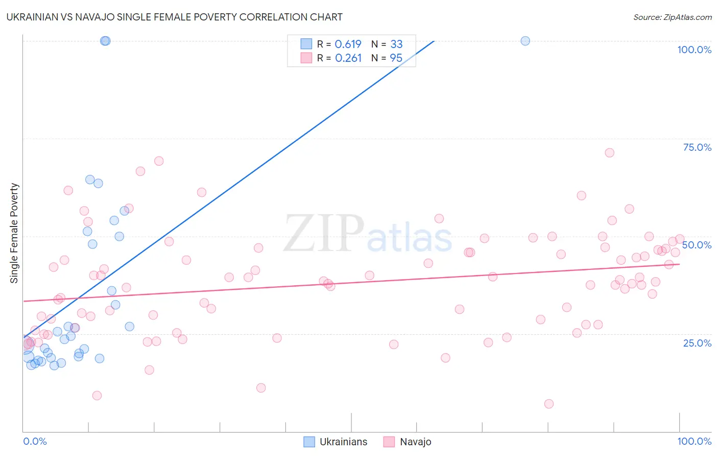 Ukrainian vs Navajo Single Female Poverty