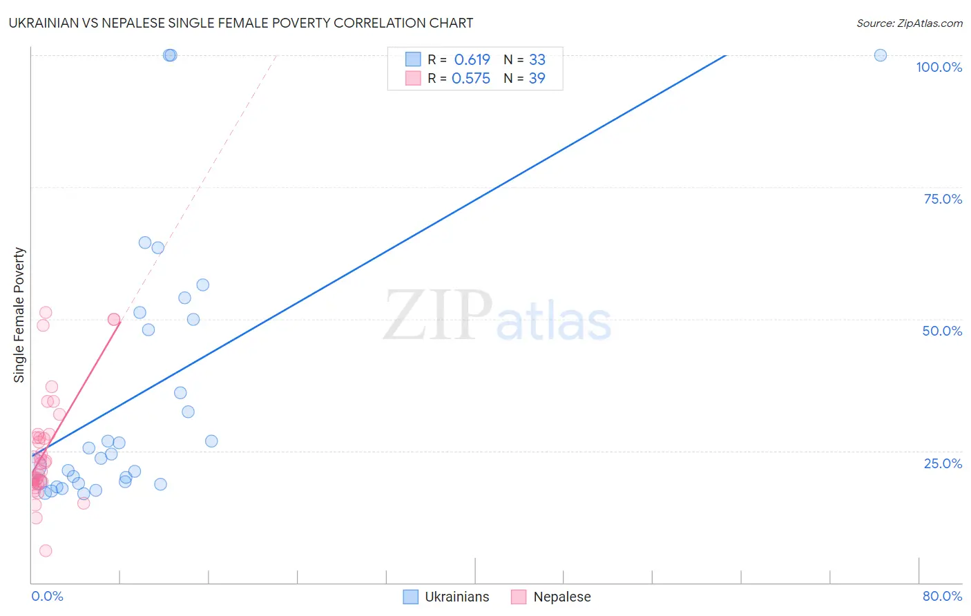 Ukrainian vs Nepalese Single Female Poverty