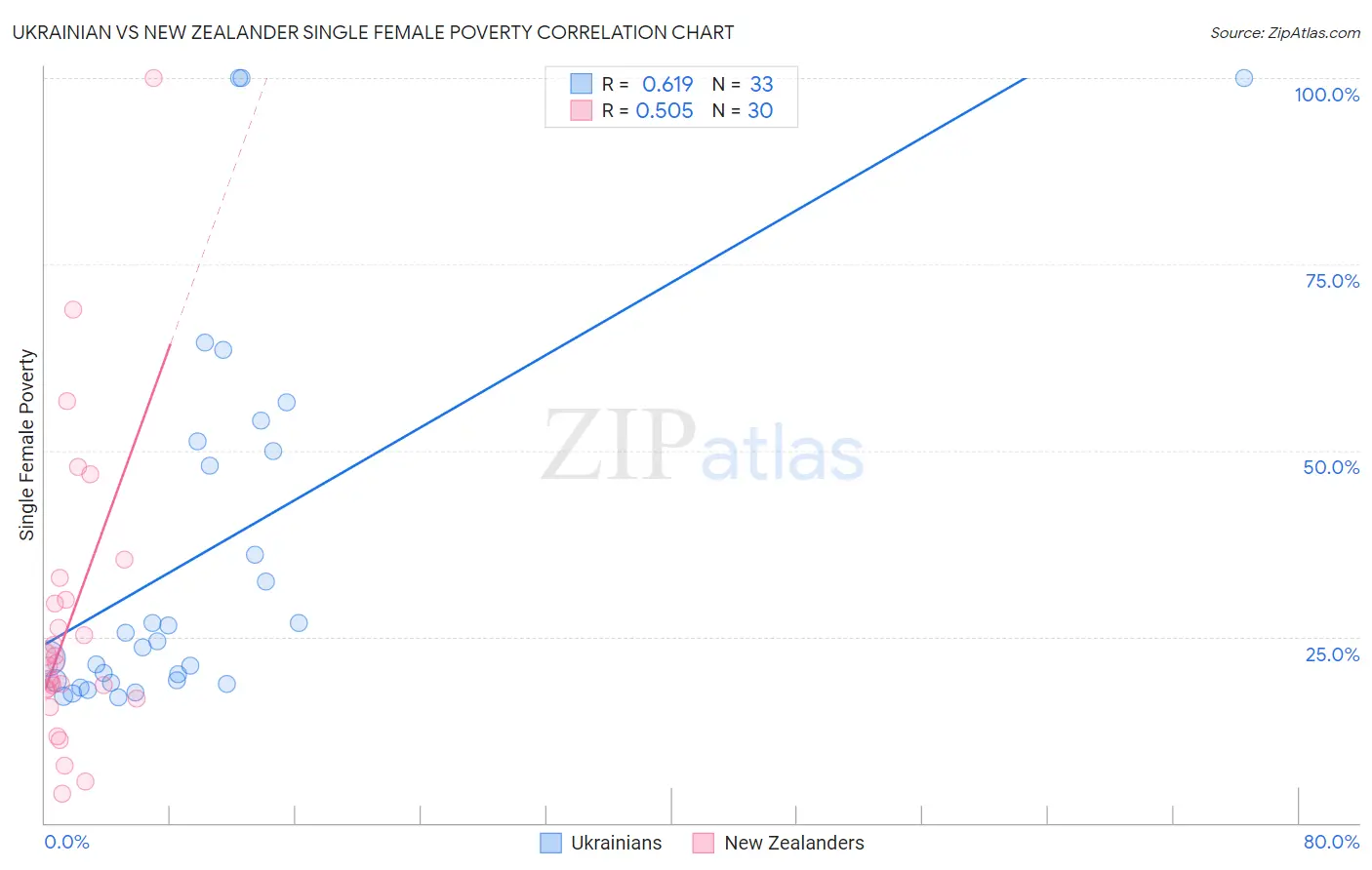 Ukrainian vs New Zealander Single Female Poverty