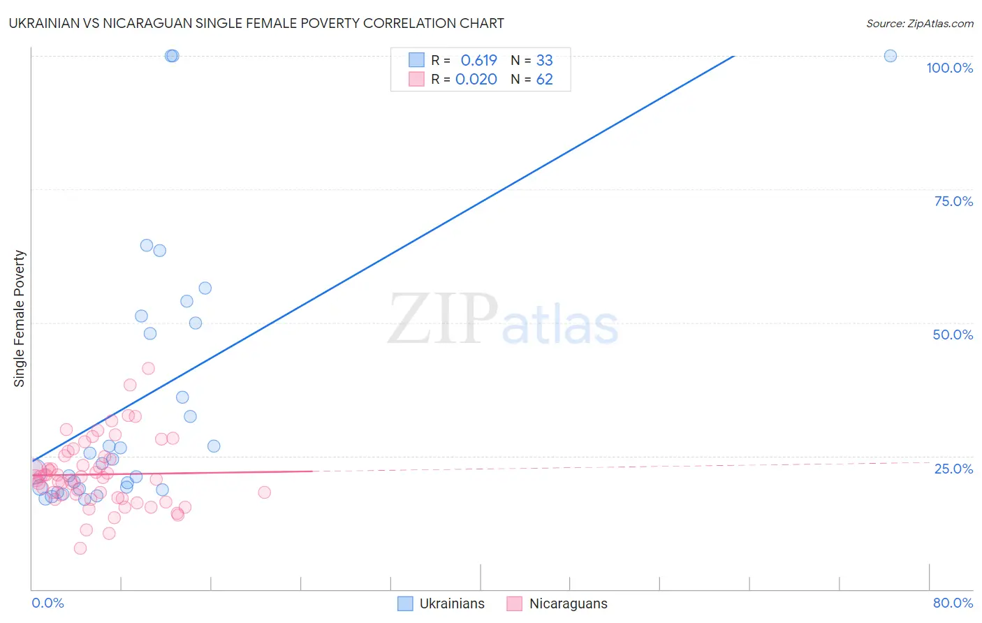 Ukrainian vs Nicaraguan Single Female Poverty