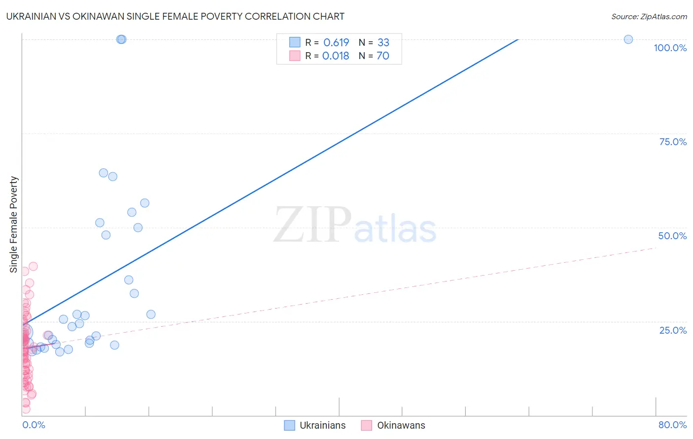 Ukrainian vs Okinawan Single Female Poverty