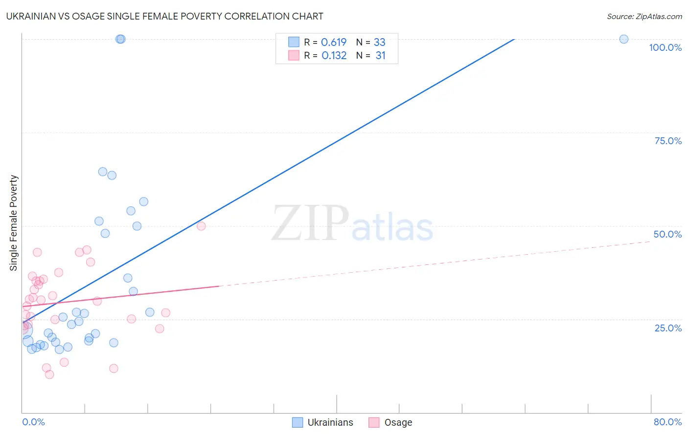 Ukrainian vs Osage Single Female Poverty