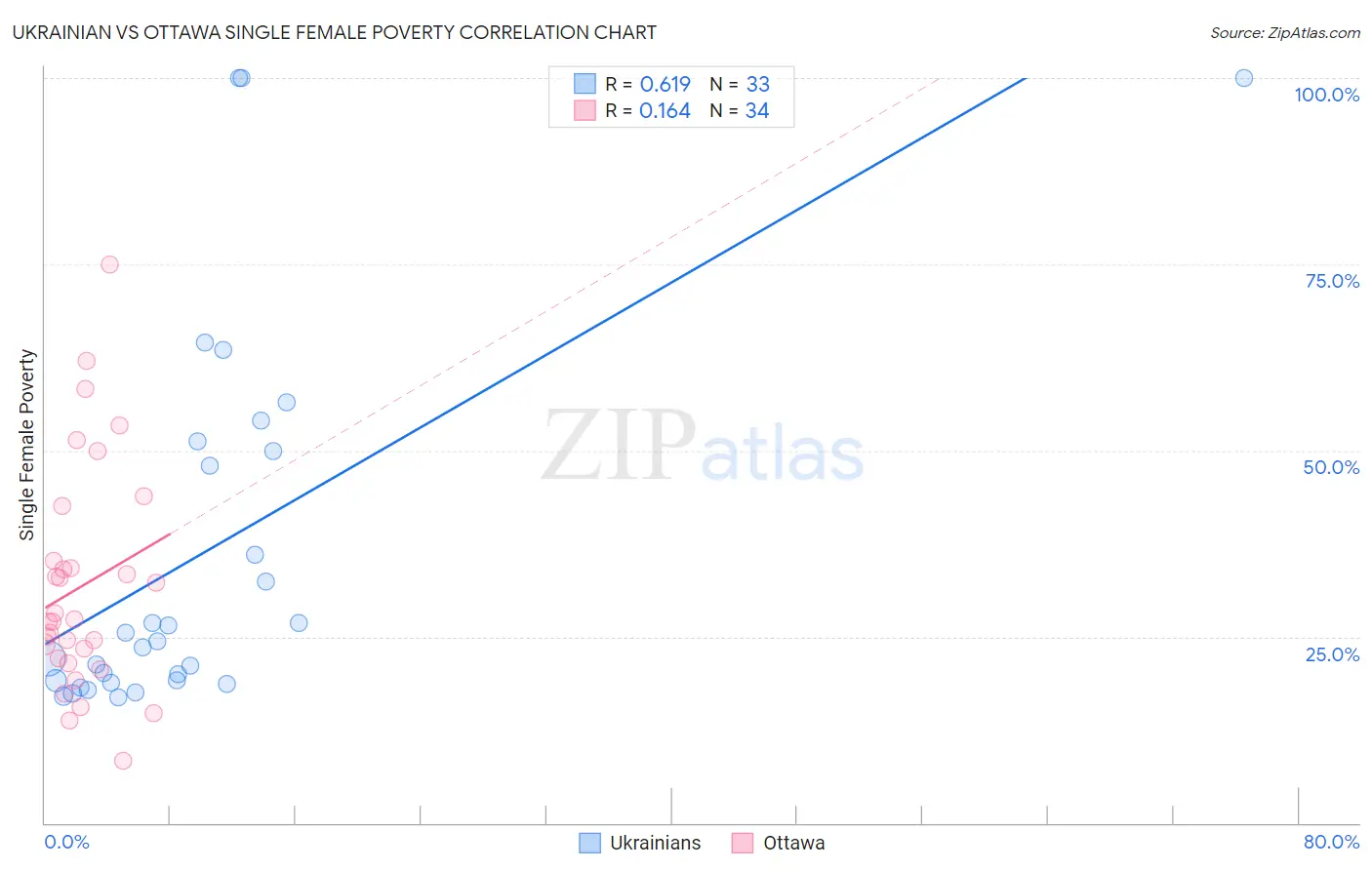 Ukrainian vs Ottawa Single Female Poverty