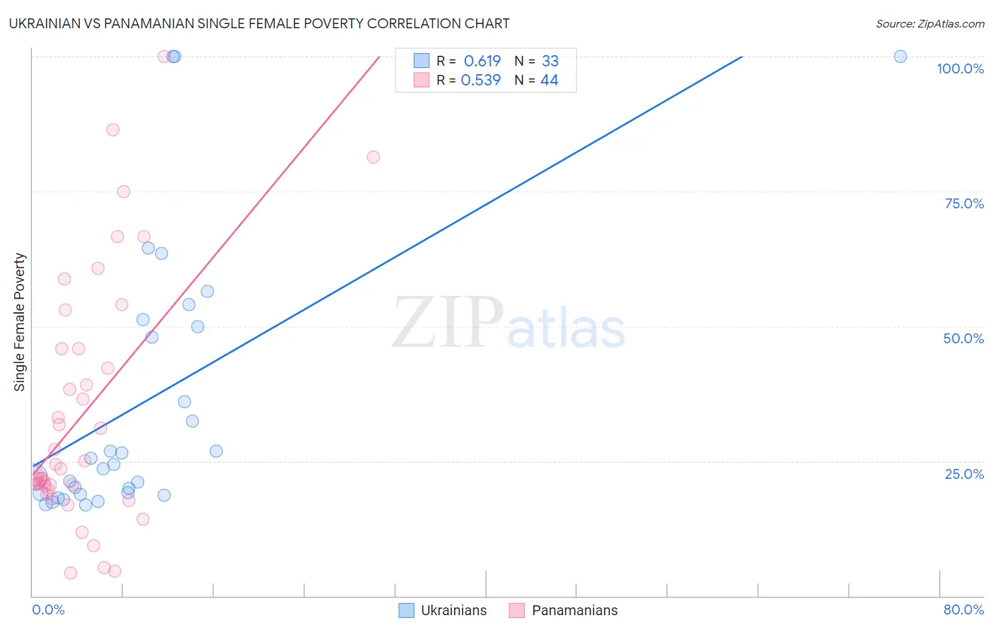 Ukrainian vs Panamanian Single Female Poverty