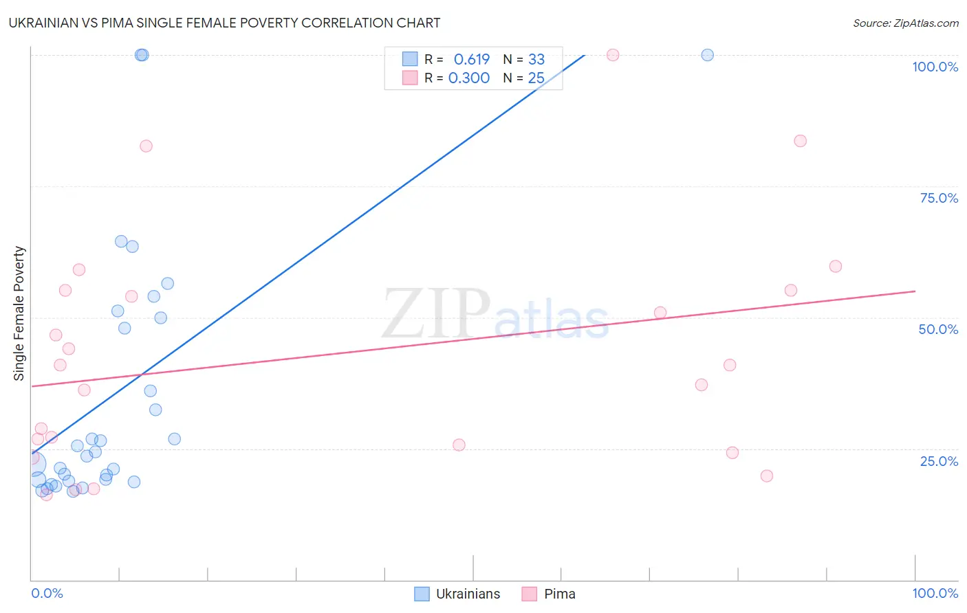 Ukrainian vs Pima Single Female Poverty