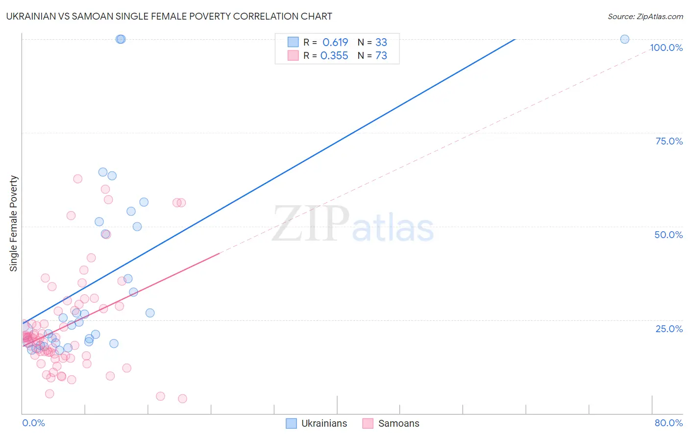 Ukrainian vs Samoan Single Female Poverty