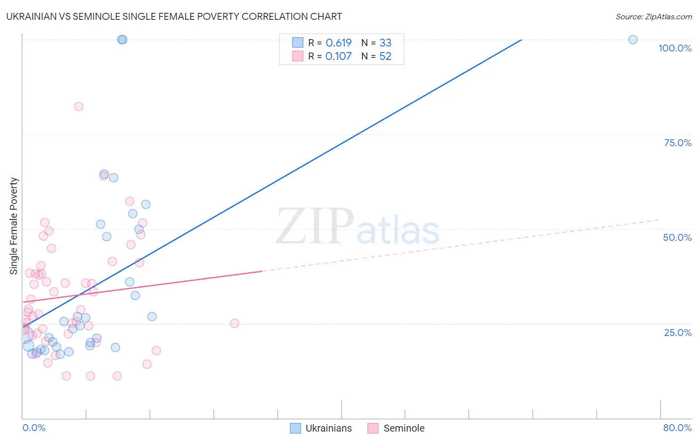 Ukrainian vs Seminole Single Female Poverty