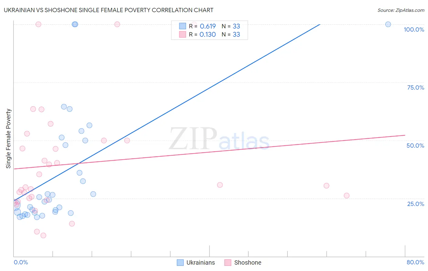 Ukrainian vs Shoshone Single Female Poverty