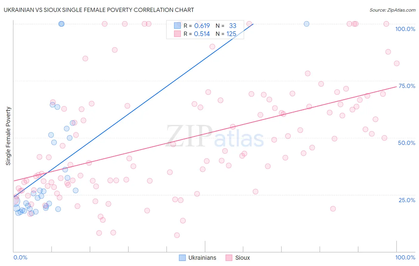 Ukrainian vs Sioux Single Female Poverty