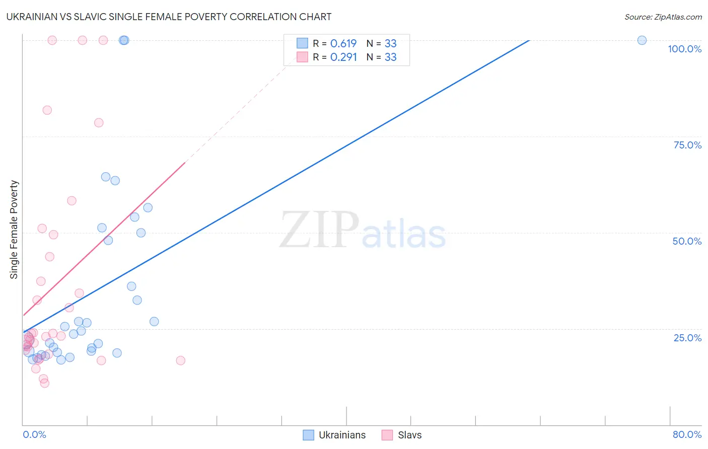 Ukrainian vs Slavic Single Female Poverty