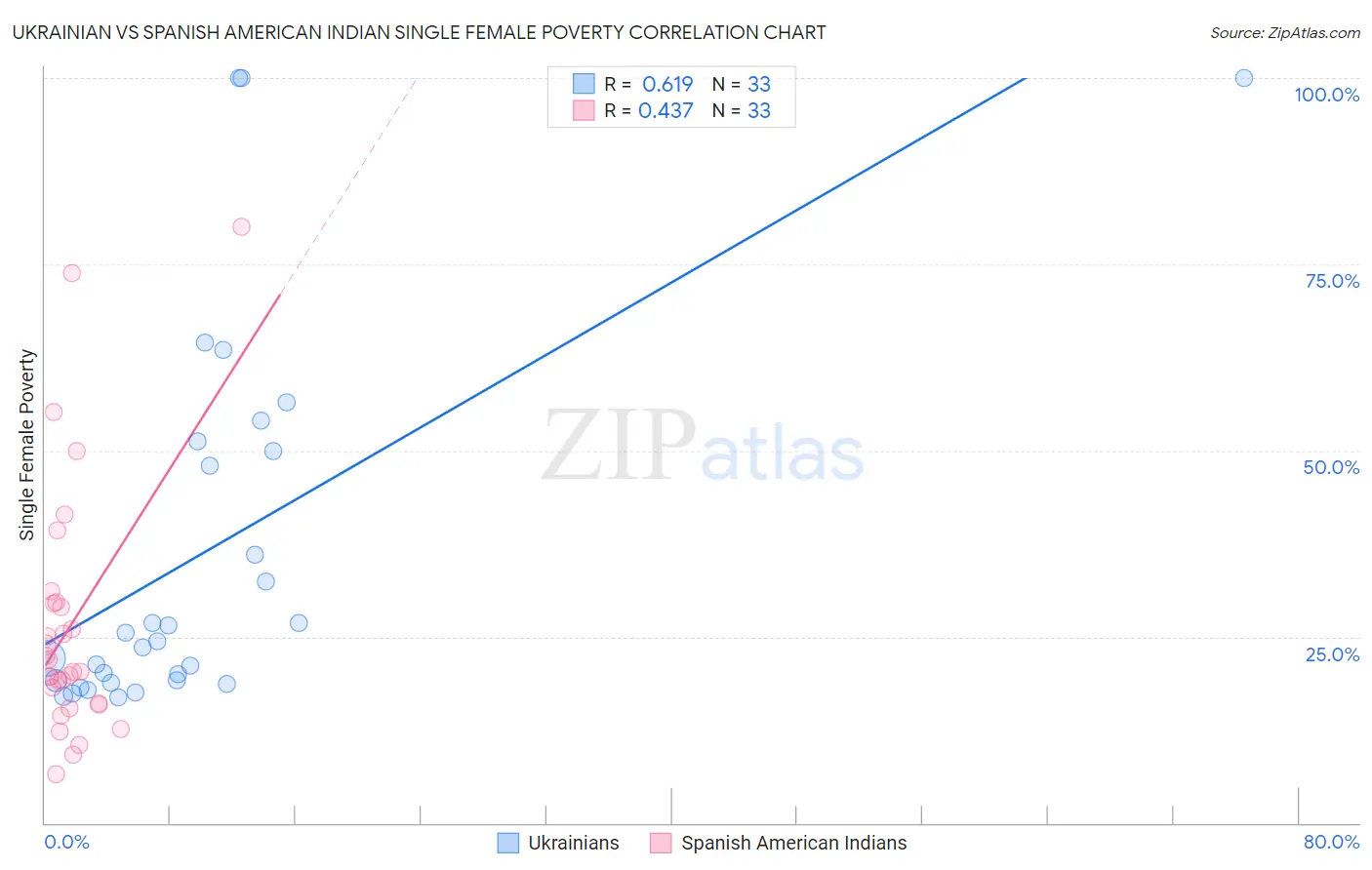 Ukrainian vs Spanish American Indian Single Female Poverty