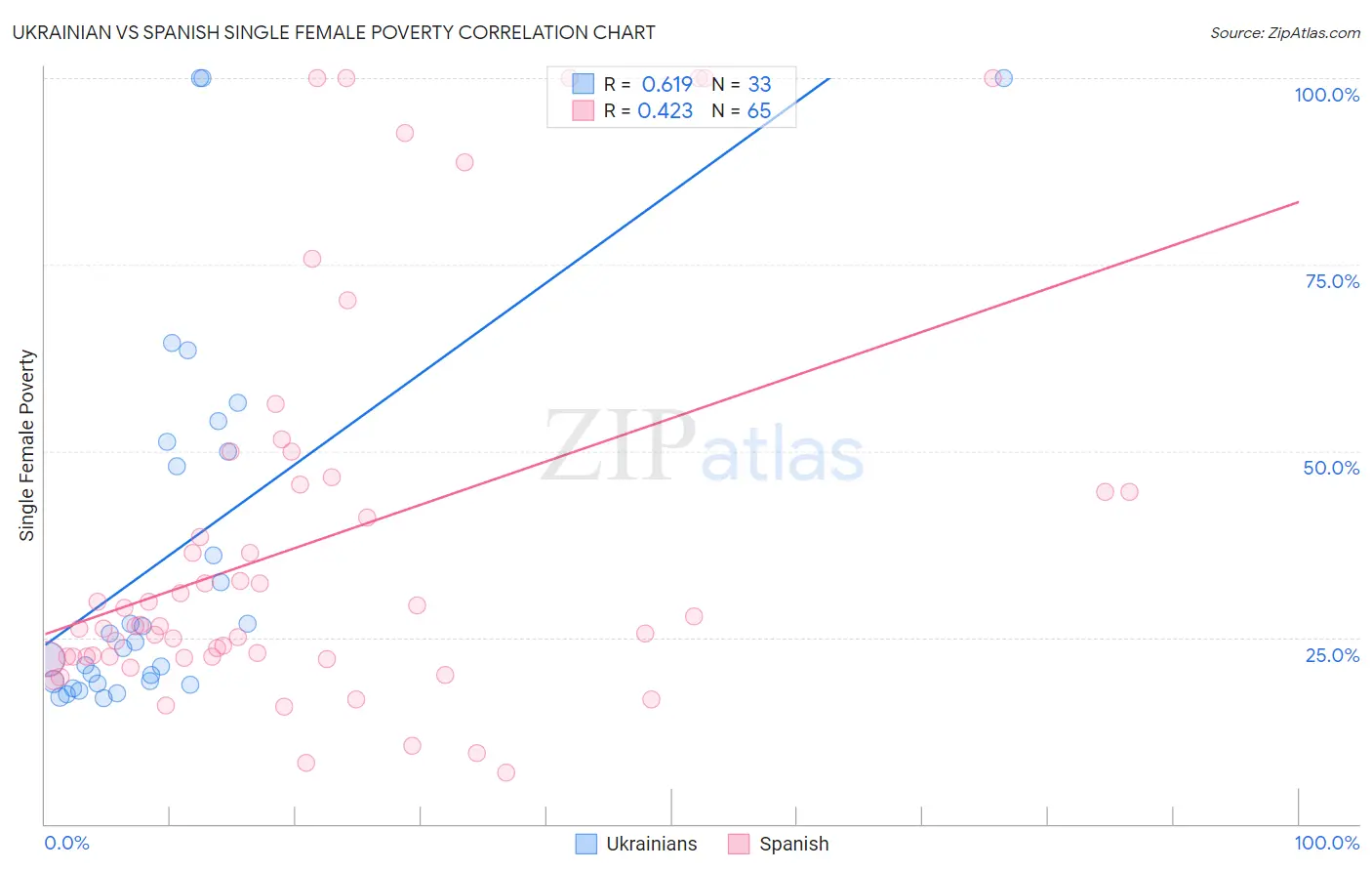 Ukrainian vs Spanish Single Female Poverty