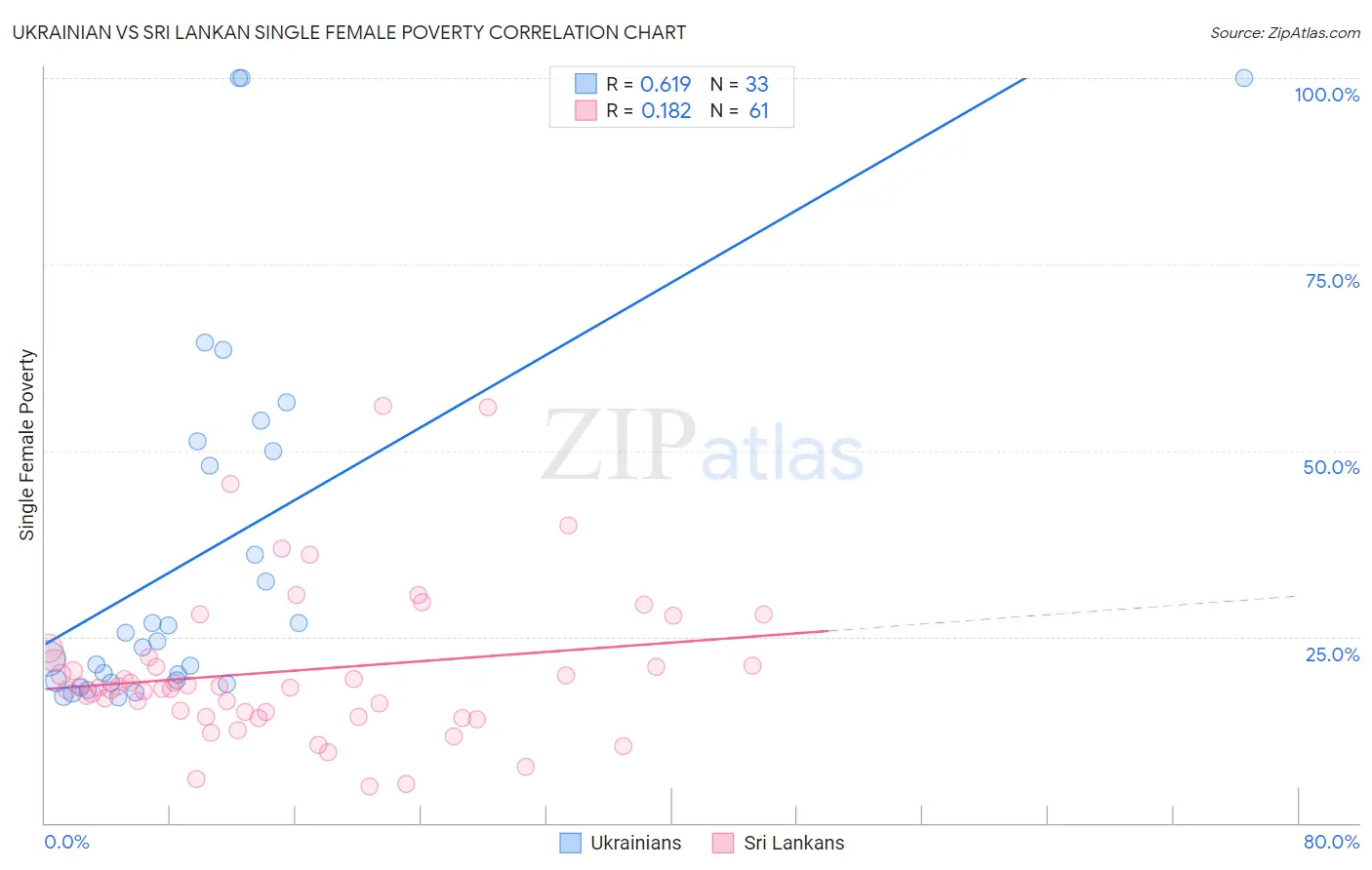 Ukrainian vs Sri Lankan Single Female Poverty