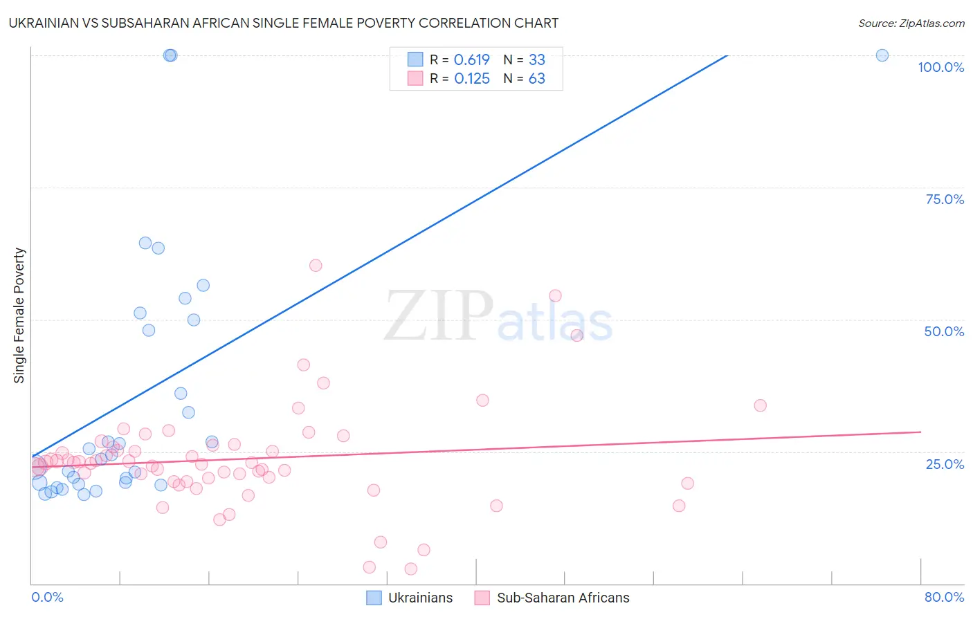 Ukrainian vs Subsaharan African Single Female Poverty