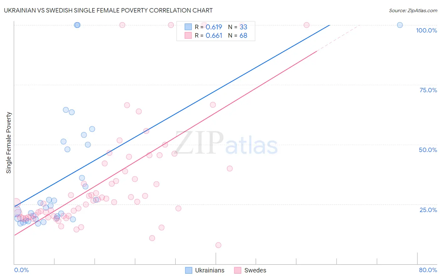 Ukrainian vs Swedish Single Female Poverty