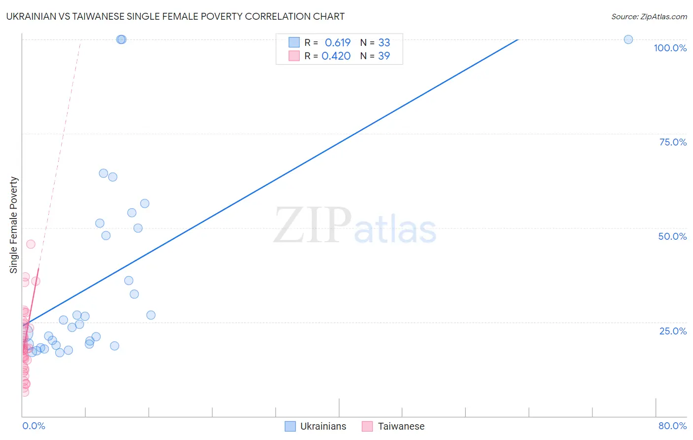 Ukrainian vs Taiwanese Single Female Poverty