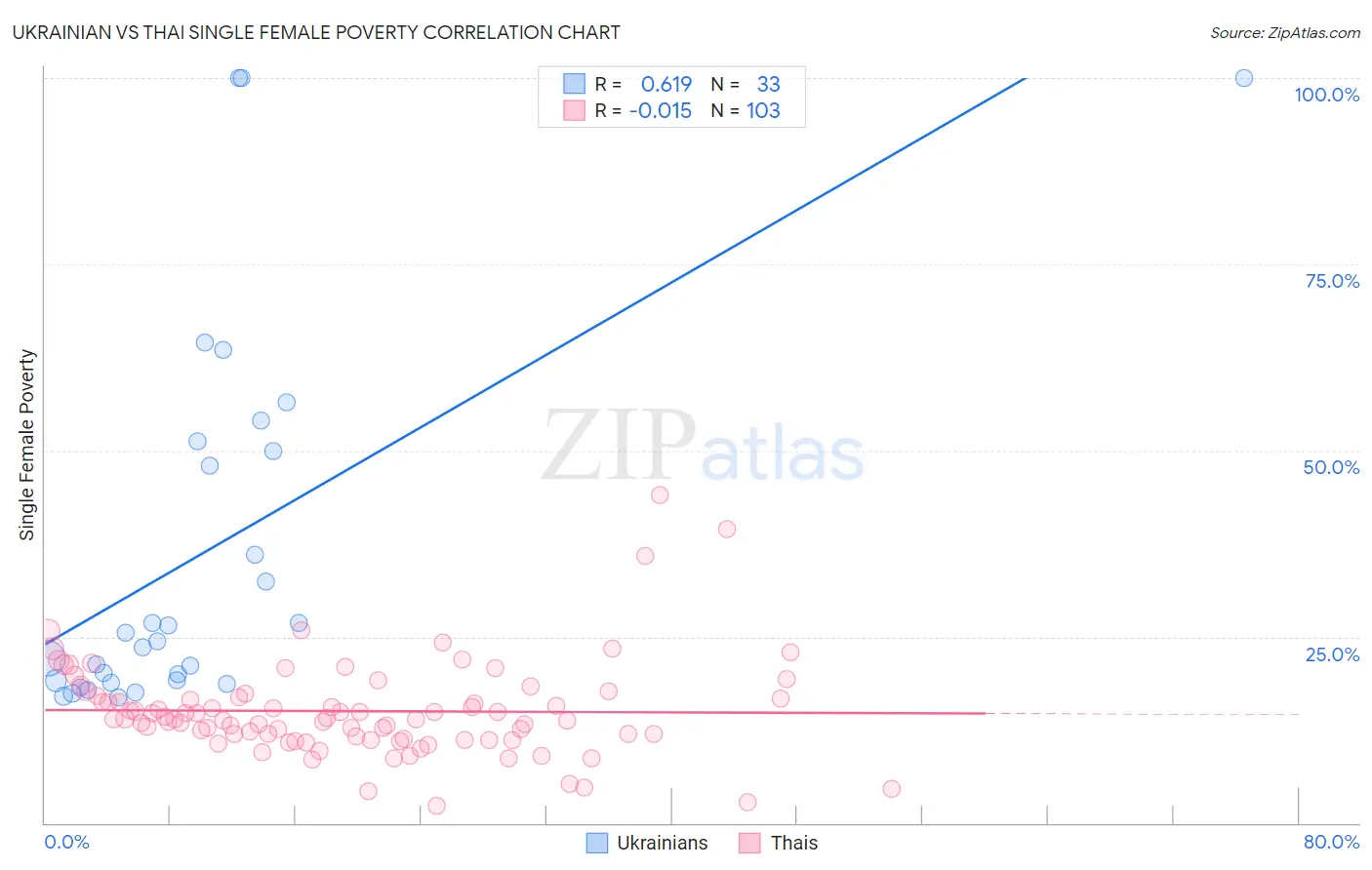 Ukrainian vs Thai Single Female Poverty