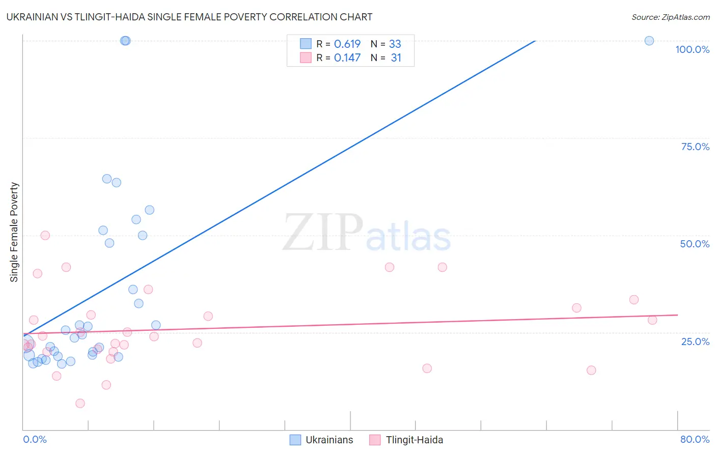 Ukrainian vs Tlingit-Haida Single Female Poverty