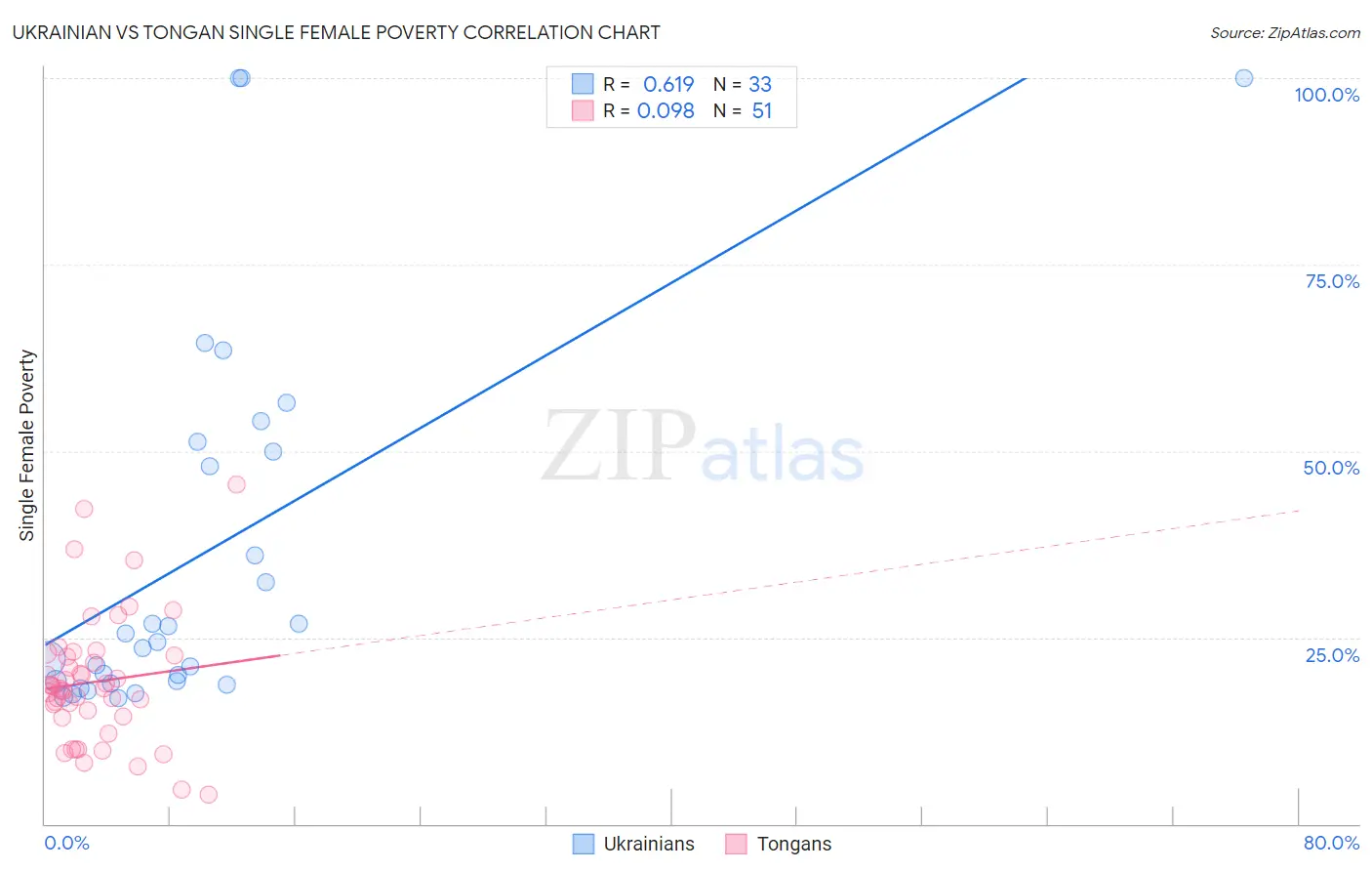 Ukrainian vs Tongan Single Female Poverty