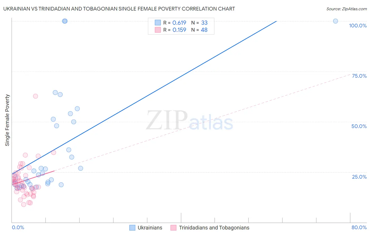 Ukrainian vs Trinidadian and Tobagonian Single Female Poverty