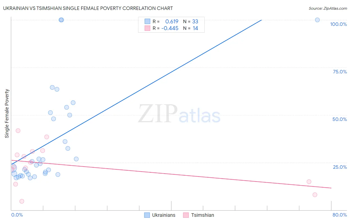 Ukrainian vs Tsimshian Single Female Poverty