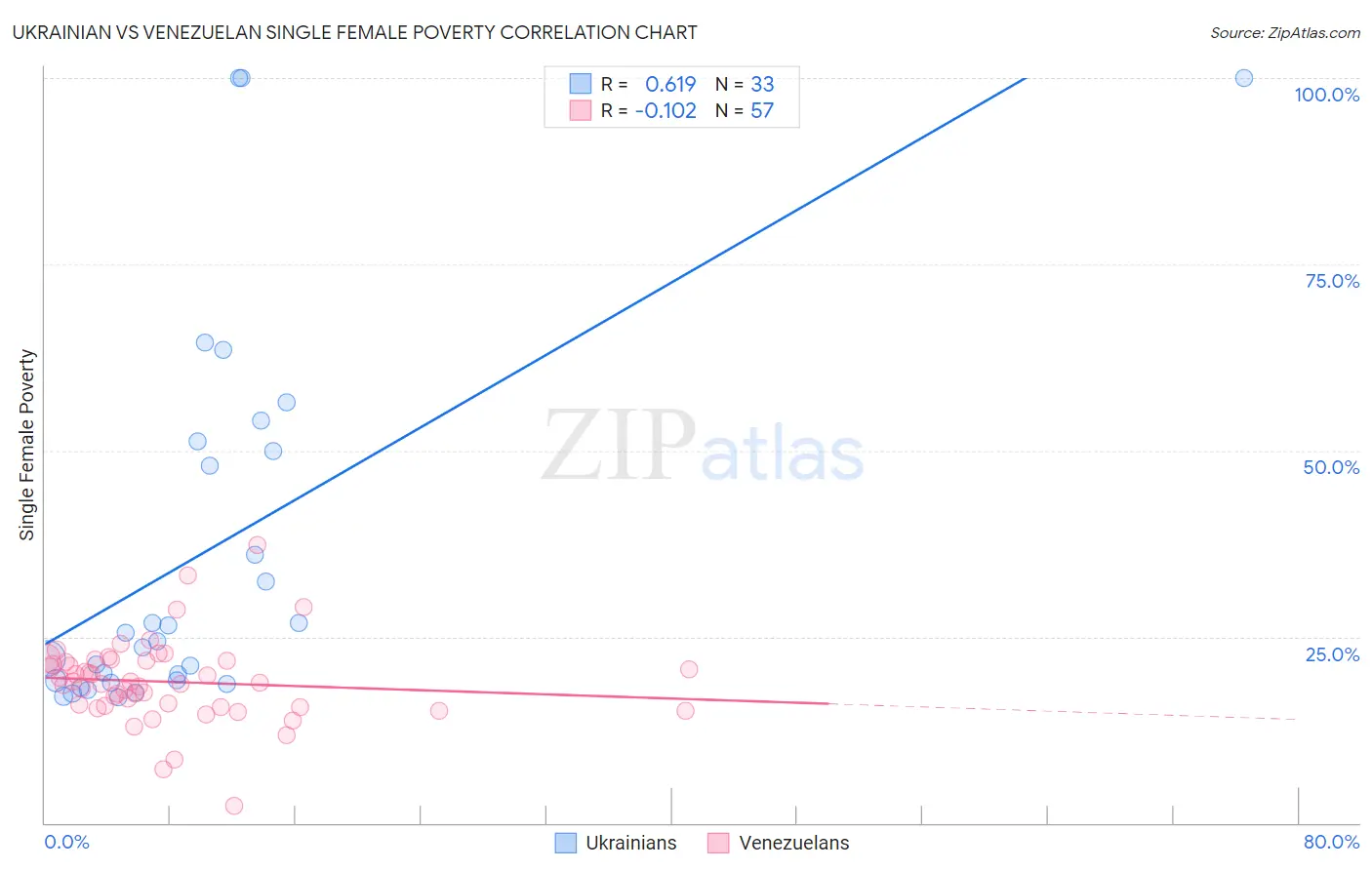 Ukrainian vs Venezuelan Single Female Poverty