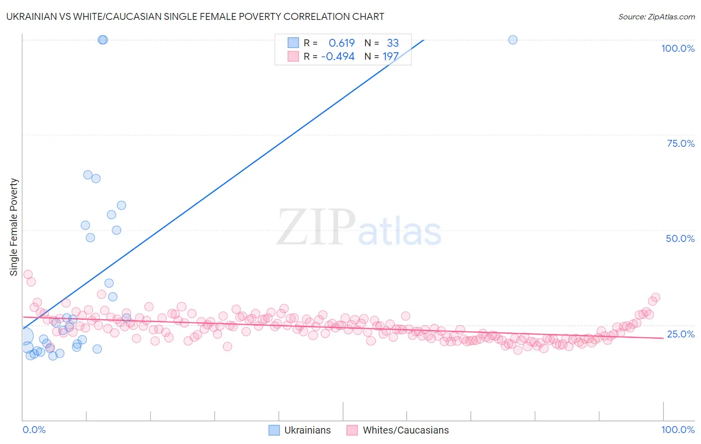 Ukrainian vs White/Caucasian Single Female Poverty