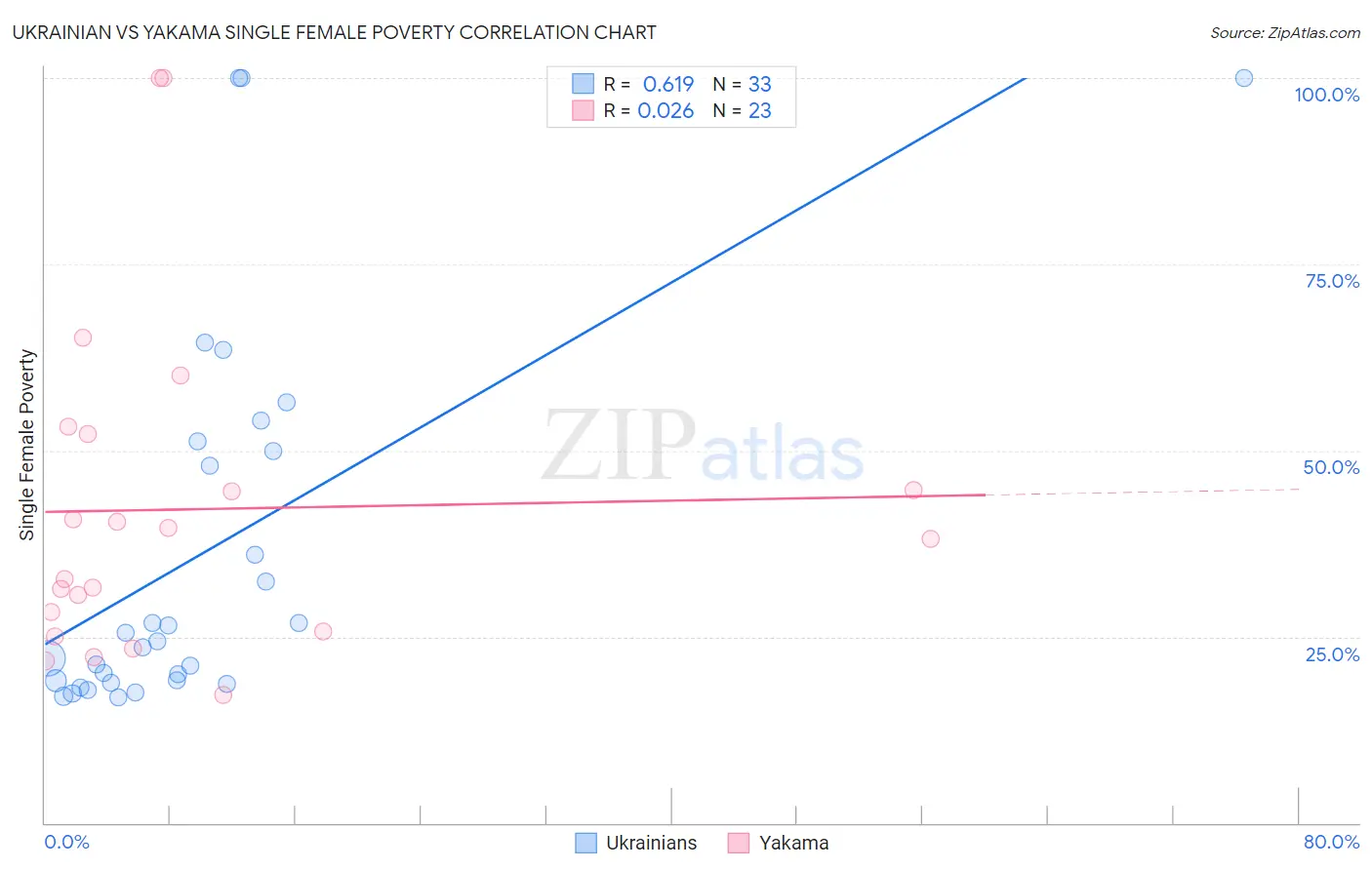 Ukrainian vs Yakama Single Female Poverty