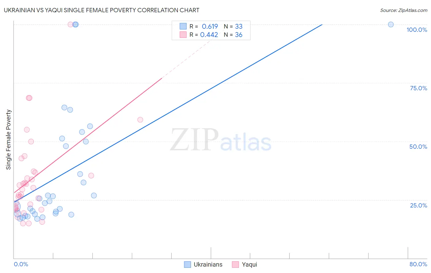 Ukrainian vs Yaqui Single Female Poverty