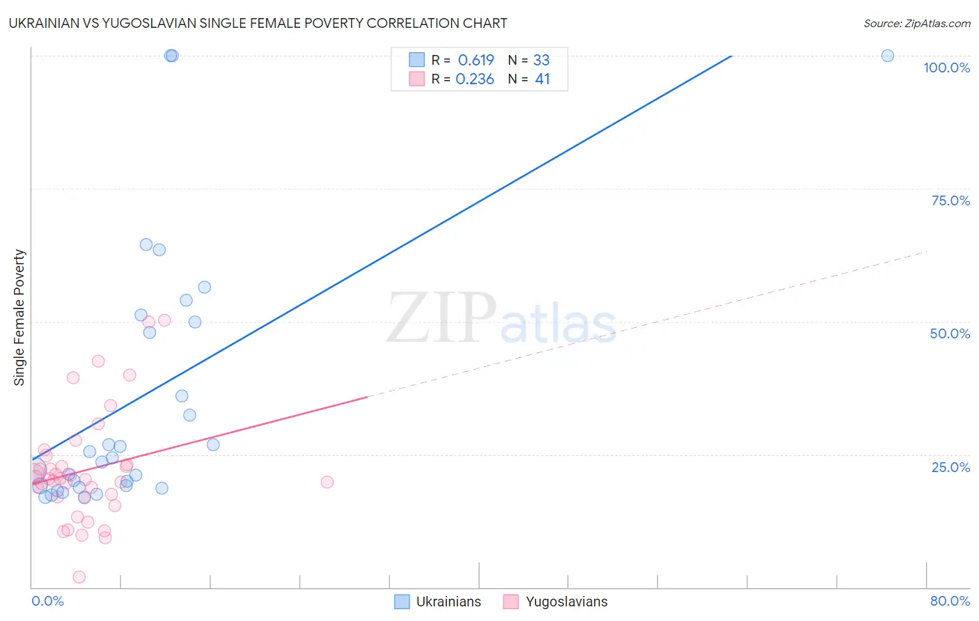 Ukrainian vs Yugoslavian Single Female Poverty