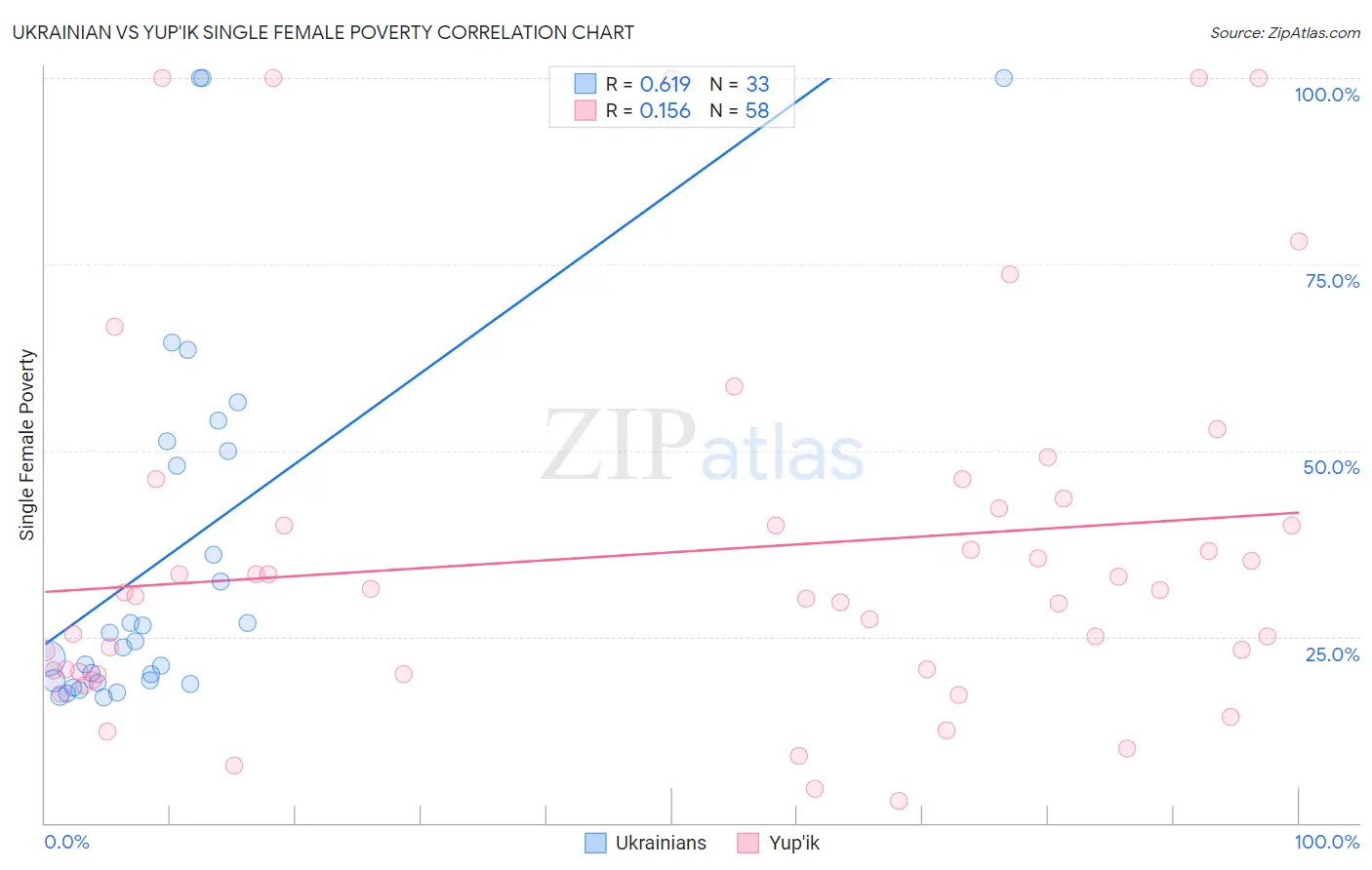 Ukrainian vs Yup'ik Single Female Poverty