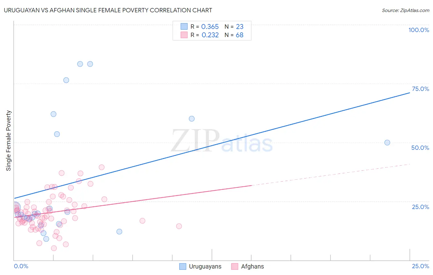 Uruguayan vs Afghan Single Female Poverty