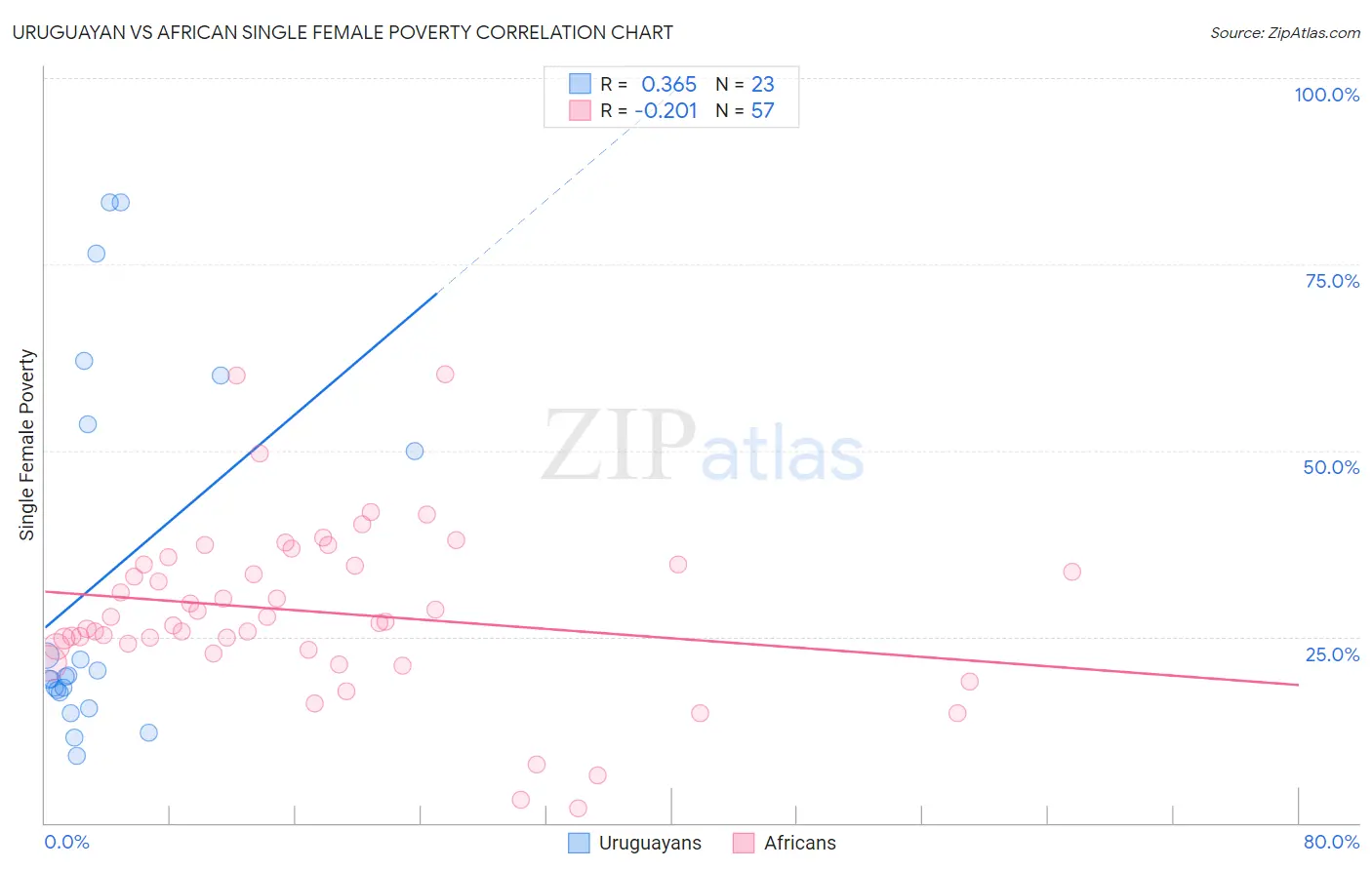 Uruguayan vs African Single Female Poverty