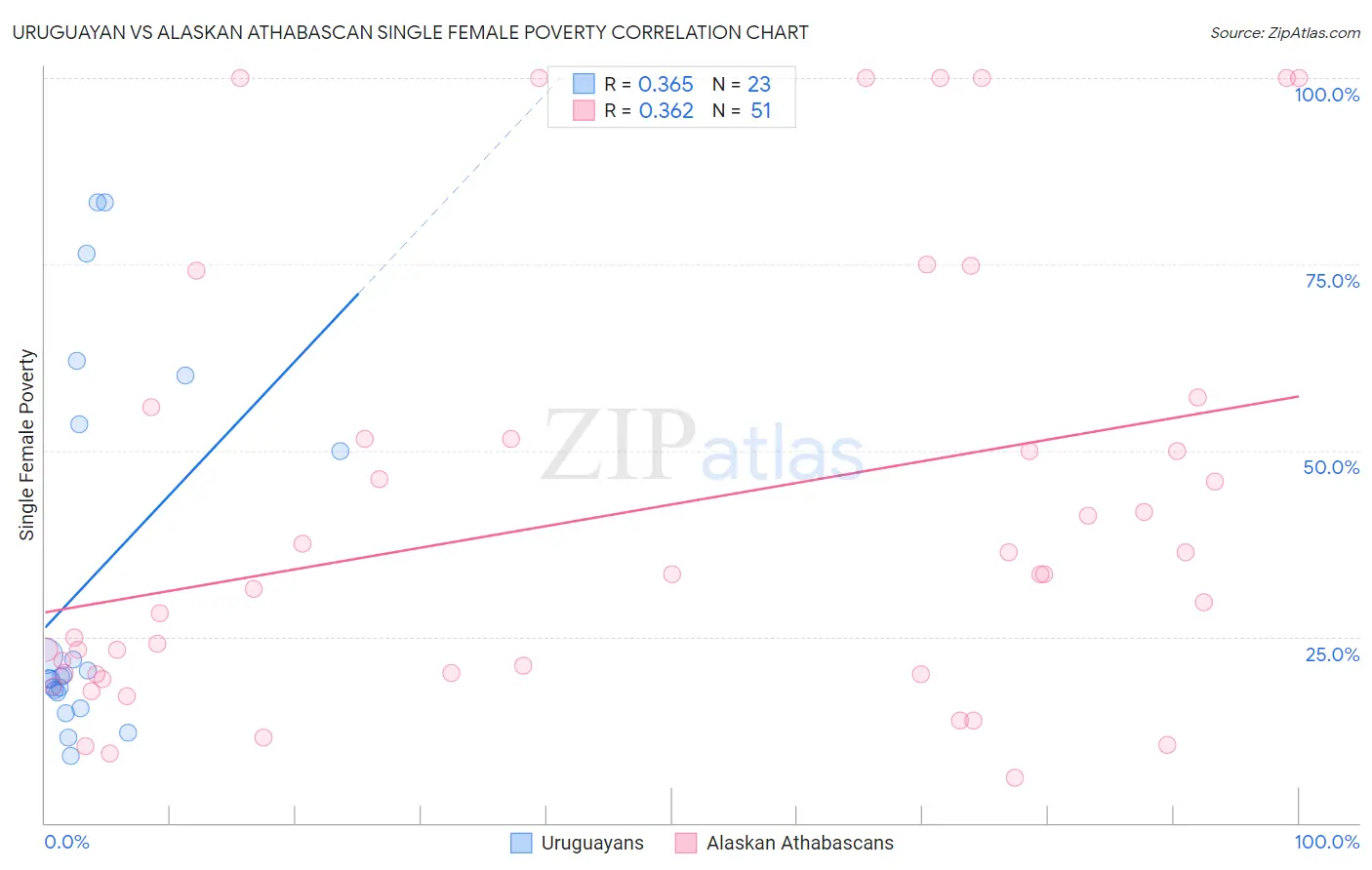 Uruguayan vs Alaskan Athabascan Single Female Poverty