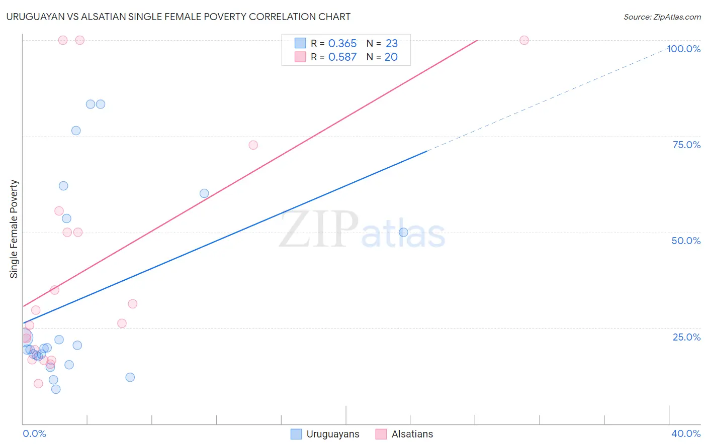 Uruguayan vs Alsatian Single Female Poverty