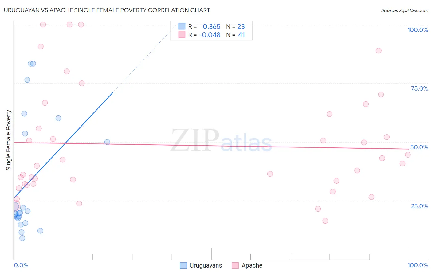 Uruguayan vs Apache Single Female Poverty