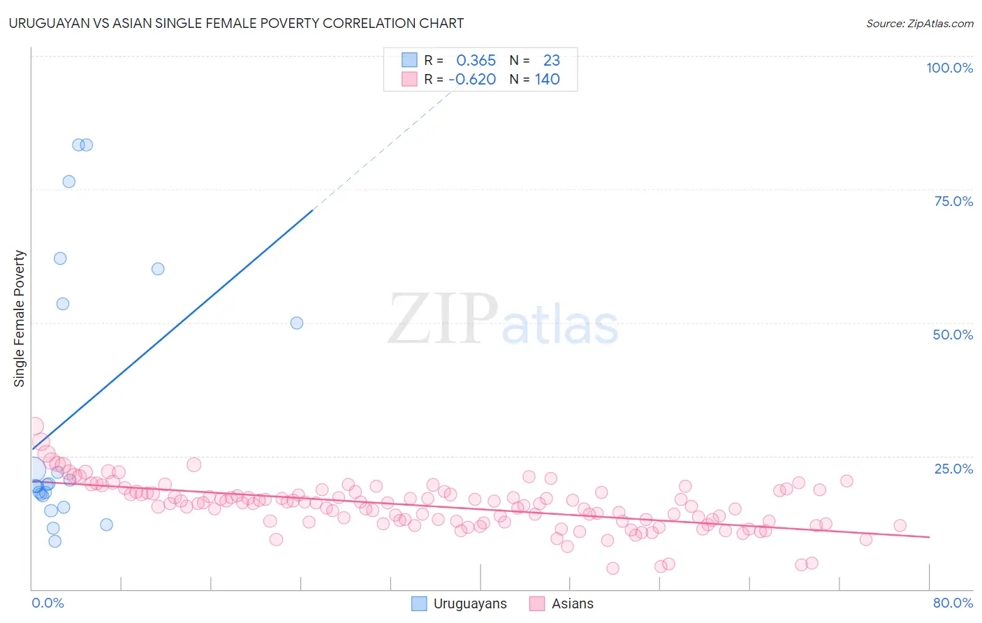 Uruguayan vs Asian Single Female Poverty