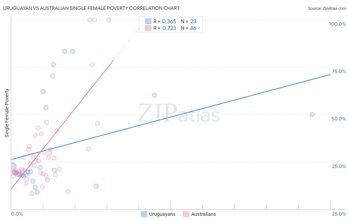 Uruguayan vs Australian Single Female Poverty