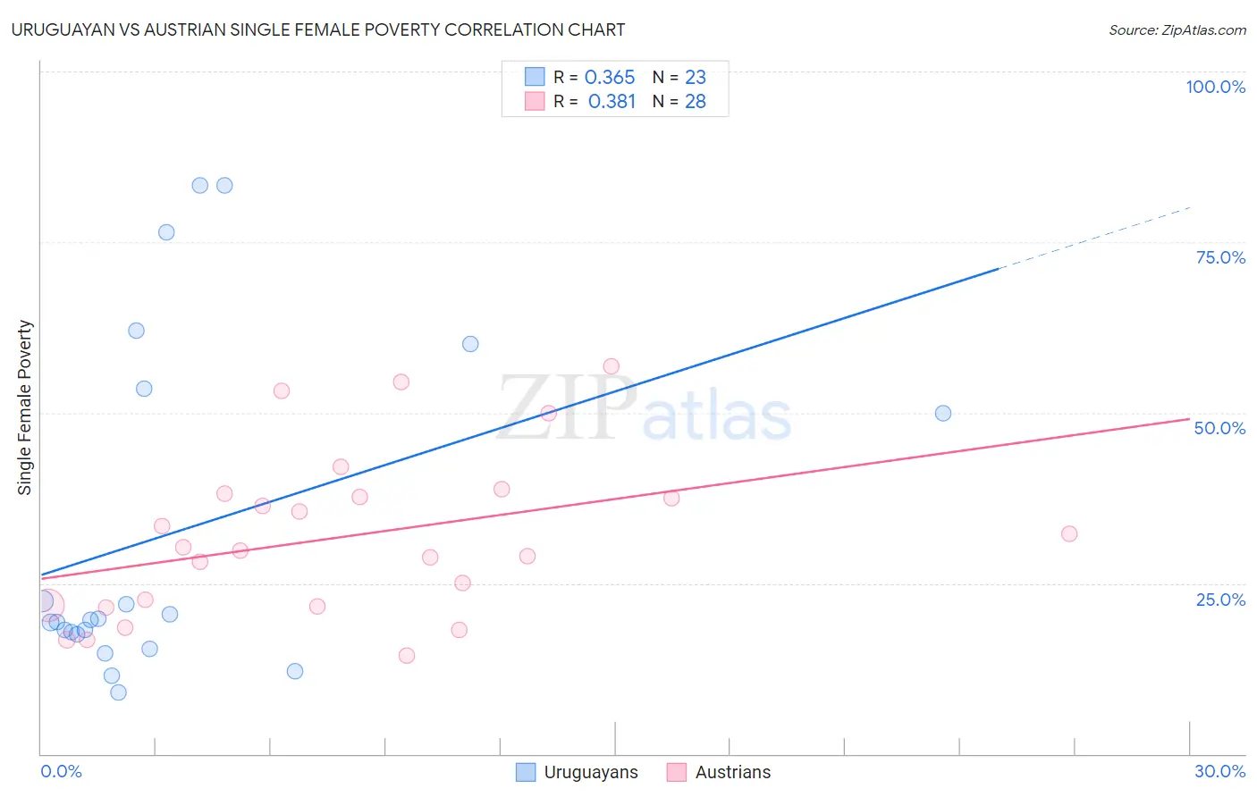 Uruguayan vs Austrian Single Female Poverty